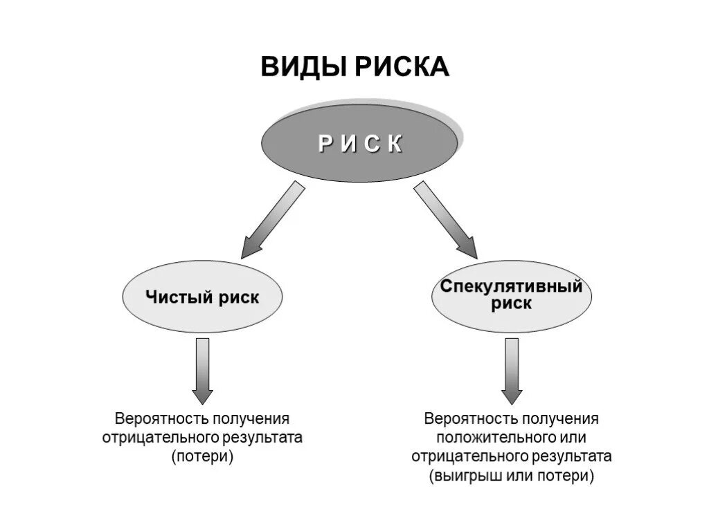 Конечно риск есть. Виды рисков. Чистый и спекулятивный риск. Чистые и спекулятивные риски. Чистый риск - риск ….