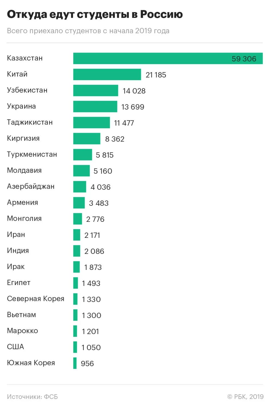 Количество зарубежных студентов по странам. Иностранные студенты в России статистика. Число иностранных студентов в России по годам. Количество иностранных студентов в России.