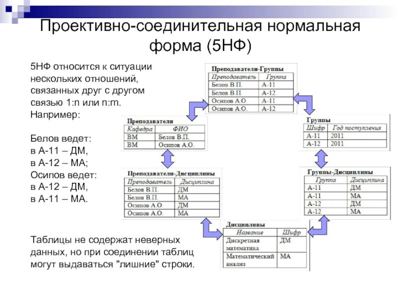 5 Нормальная форма БД. 5 Нормальная форма базы данных пример. Шестая нормальная форма (6nf). 5нф базы данных.