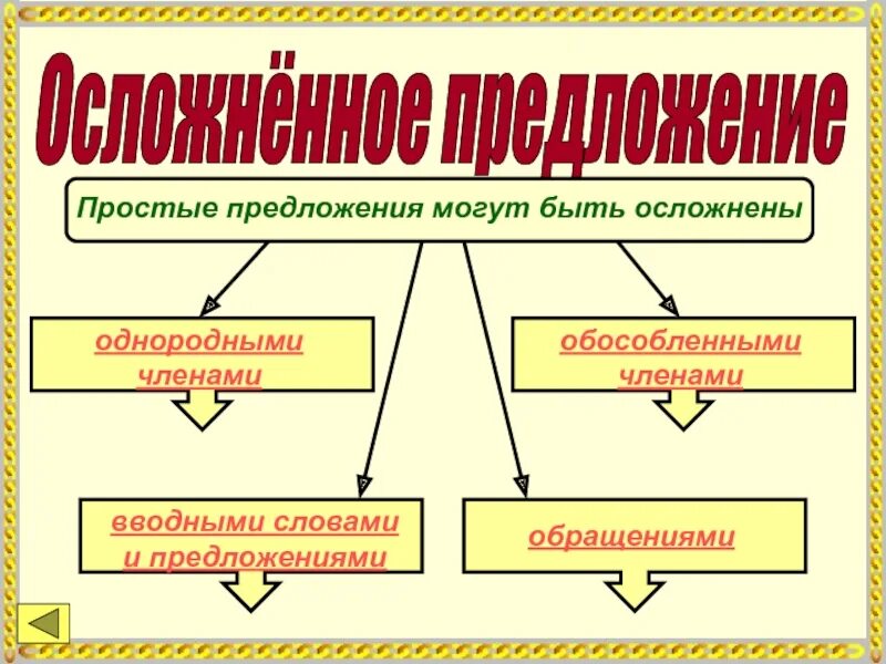 Определите чем осложнено предложение на огромном расстоянии. Простое осложненное предложение. Просто осложненное предложение. Осложнение простого предложения. Простые предложения осложненные однородными.