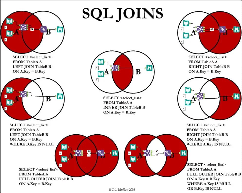 SQL объединение таблиц join. SQL шпаргалка по join. Типы соединения таблиц в SQL. Left Outer join SQL. Sql несколько join