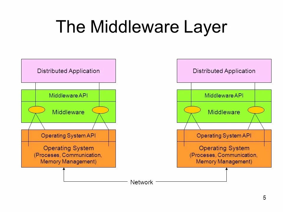 Что такое middleware. Middleware. middleware схема. что делают middleware.