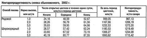 Нормы посева фацелии