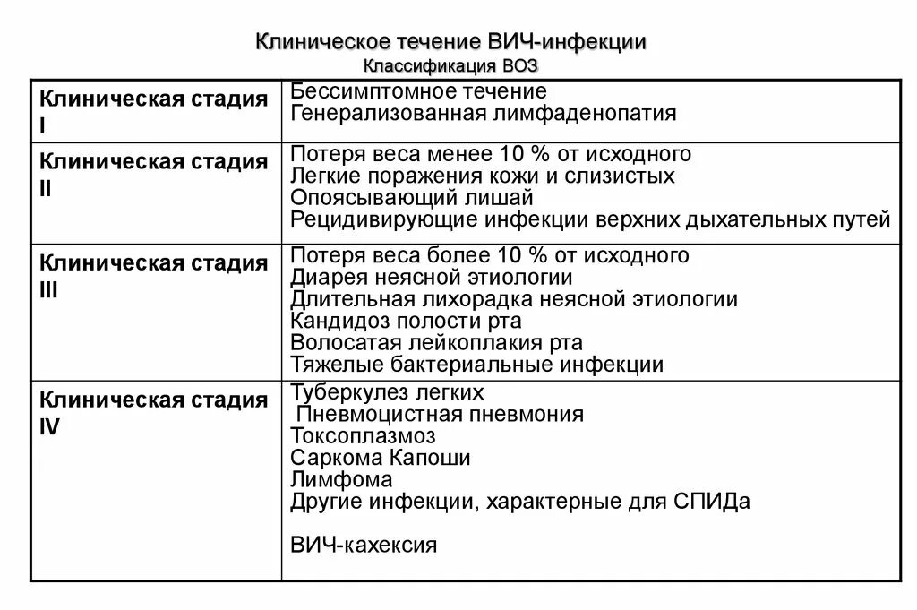 Течение вич инфекции. Клиническое течение ВИЧ инфекции. ВИЧ классификация воз. ВИЧ-инфекция классификация воз по в.и Покровскому. Стадии ВИЧ инфекции классификация.