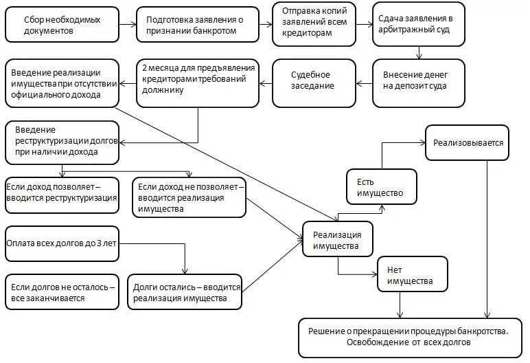 Стоит сколько банкротства процедура физ. Схема процедуры банкротства физического лица. Стадии банкротства гражданина схема. Реализация имущества должника схема. Схема процедуры банкротства физ лица.