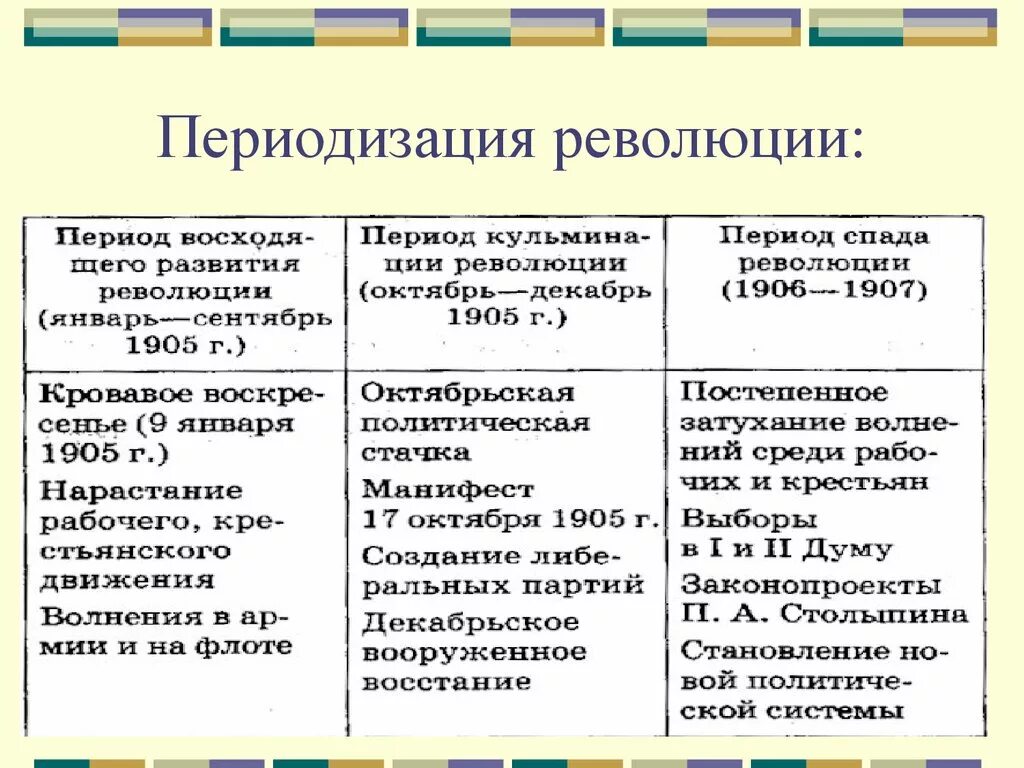 Причины основные этапы революции 1905 1907 гг. Первая русская революция 3 этапа. Периодизация революции 1905-1907 гг.. Революция 1905-1907 таблица. Первая Российская революция 1905-1907 таблица.