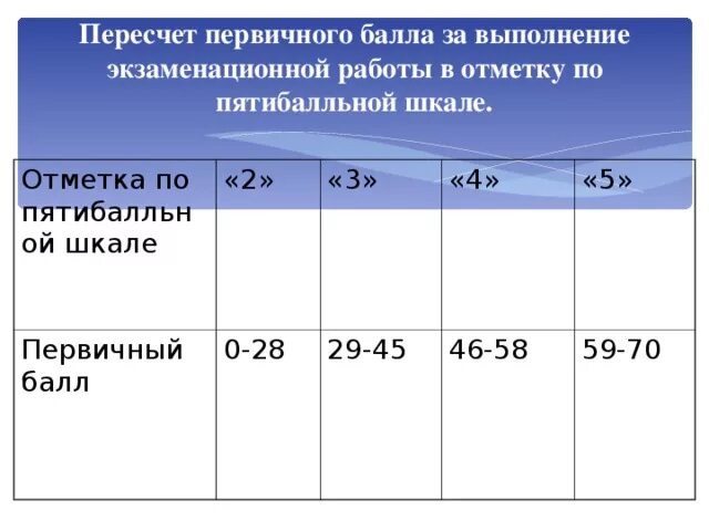 МЦКО шкала оценивания. Критерии оценивания МЦКО. Система оценивания МЦКО. МЦКО система оценивания в баллах.