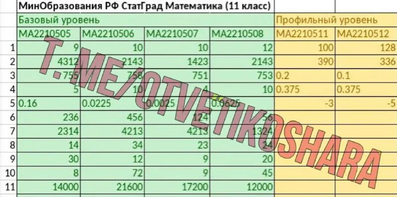 статград профильная математика 2023. ответы статград по географии. ответы огэ 2023 математика. подсказка огэ математика 2023. вариант егэ профиль 2023.