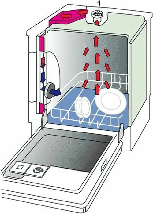 Конденсационная сушка в ПММ. Ионообменник посудомоечной машины AEG. Турбосушка в посудомойке. Цеолитовая сушка для ПММ.