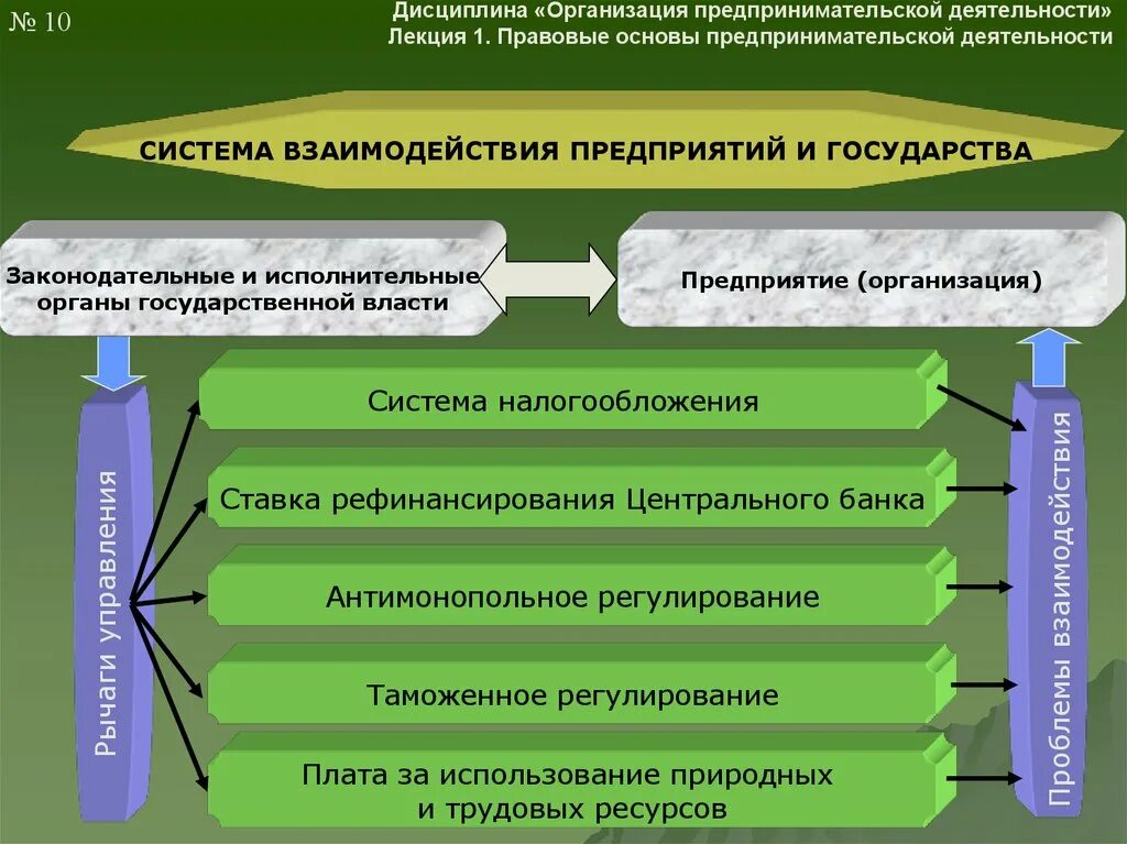 Правовая деятельность организации. Организация предпринимательской деятельности. Предпринимательская деятельность предприятия. Организационные основы предпринимательской деятельности. Правовые основы организации предпринимательской деятельности.