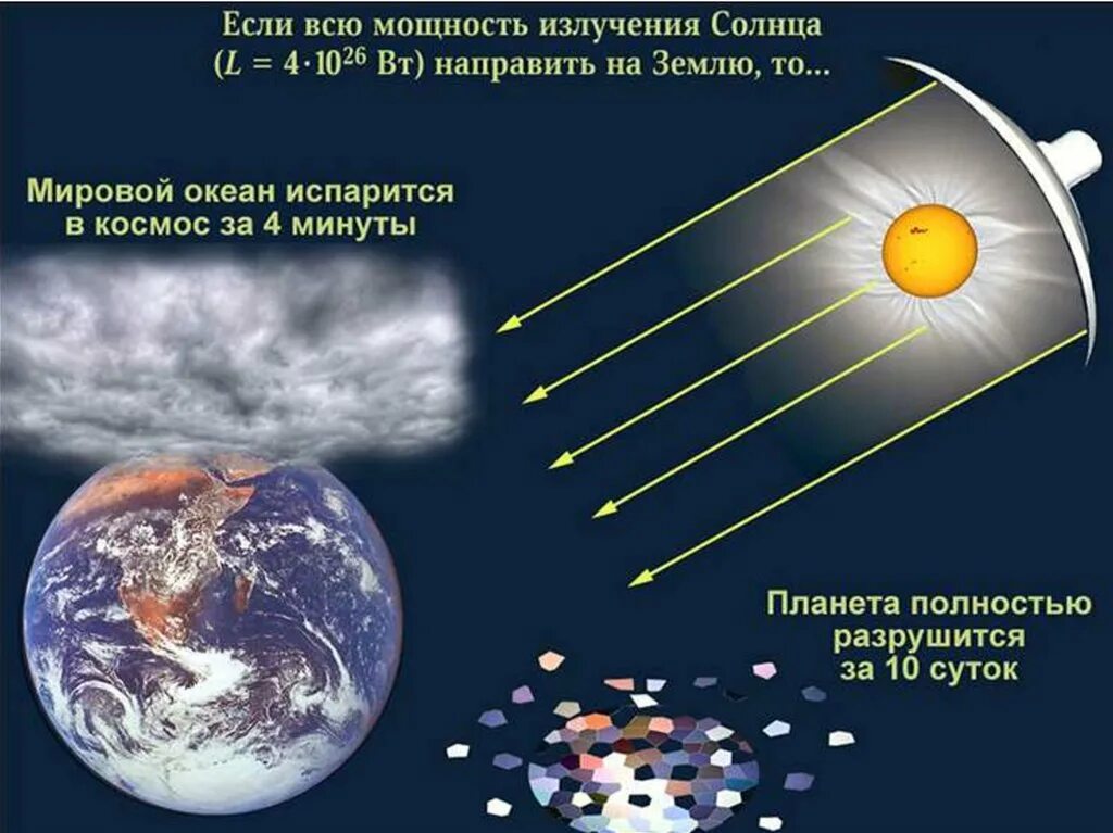 Падает ли земля на солнце. Излучение солнца на землю. Солнечное излучение. Мощность излучения солнца. Солнечная радиация на земле.