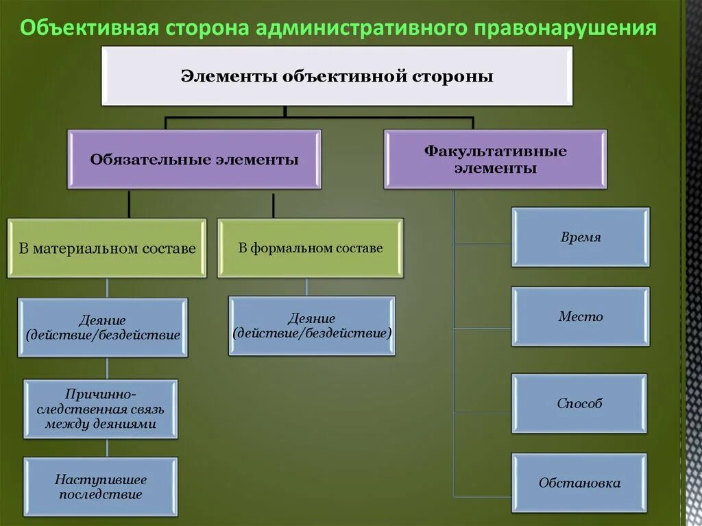 К объективной стороне правонарушения относится