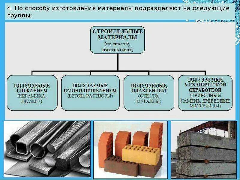Других материалов при использовании. Классификация строительных материалов. строительные материалы подразделяются на. строительные материалы и конструкции. классификация искусственных строительных материалов.