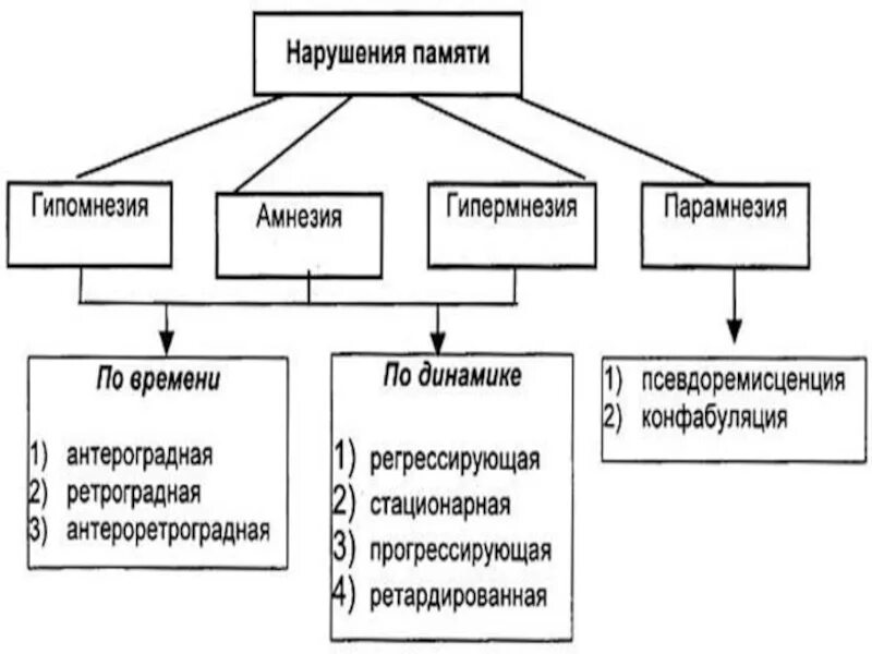 Механизмы нарушения памяти. Нарушение памяти. нарушения памяти в психологии. нарушение памяти кратко. расстройство кратковременной памяти.