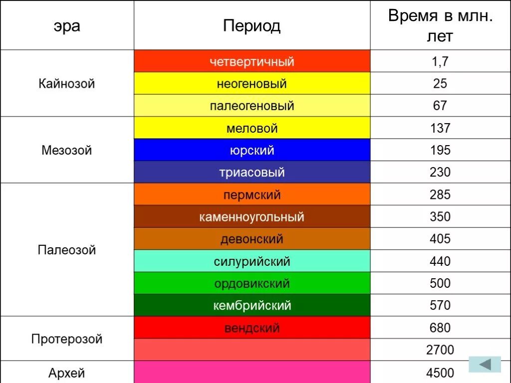 Жизнь человека делится на огромные промежутки. Кайнозой Эра таблица. Эры палеозой мезозой Кайнозой. Палеозой мезозой периоды таблица. Мезозойская Кайнозойская Палеозойская Эра таблица.