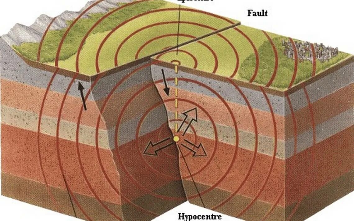 Где центр землетрясения. Очаг гипоцентр Эпицентр землетрясения. Очаг землетрясения. Землетрясение схематично. Сейсмические волны землетрясения.
