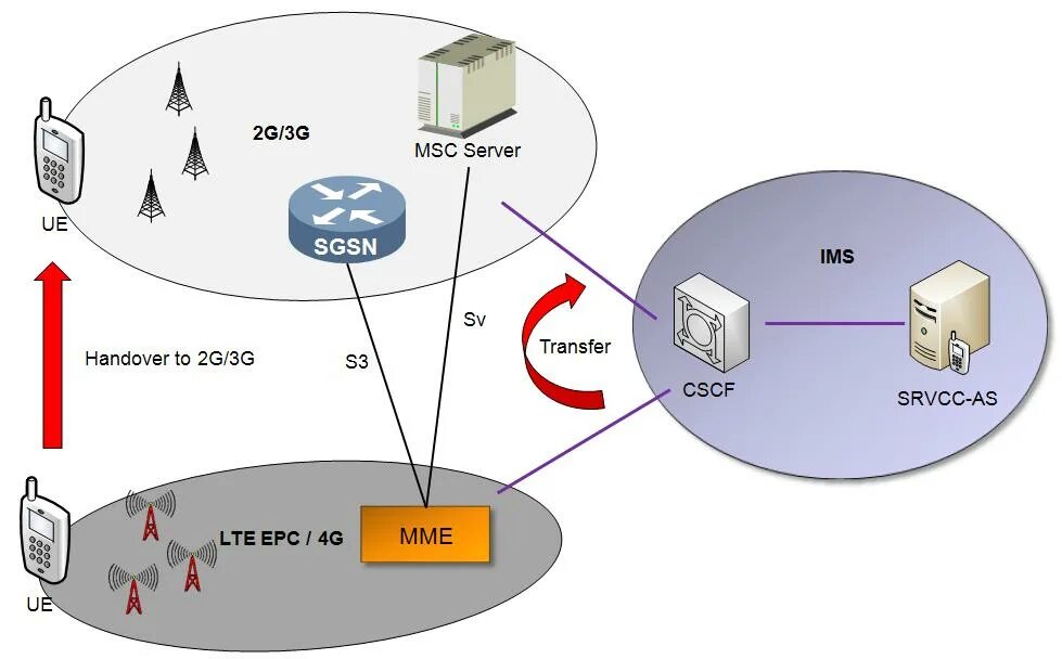 Связь 3g и 4g. 4g LTE схема. Архитектура мобильной сети 2g 3g 4g. Структура сотовой сети 4g. Структурная схема сотовой связи 4g.