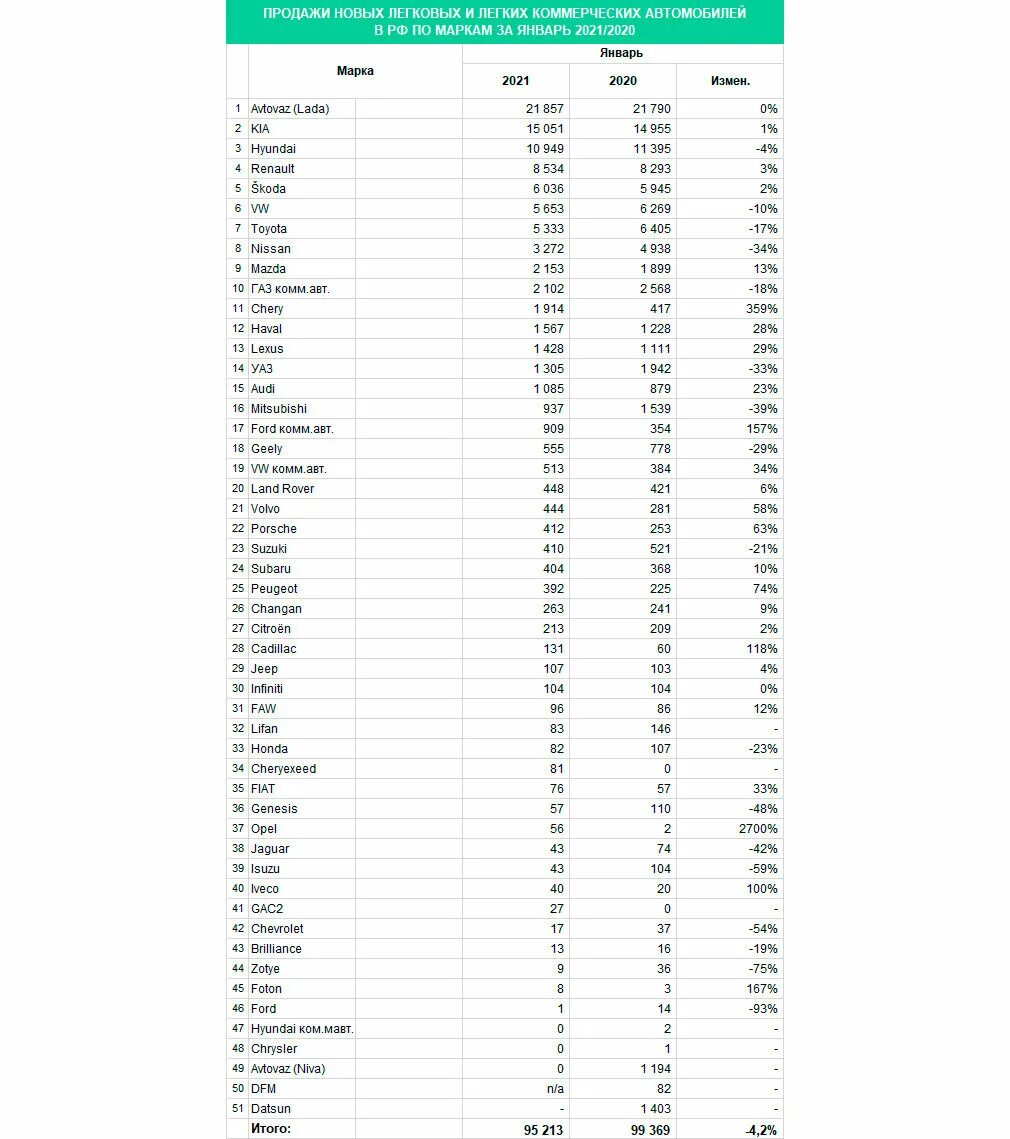 Китайский рейтинг россии. Статистика продаж новых автомобилей в России в 2021. Самый продаваемый автомобиль в России в 2021 году. Статистика по продажам автомобилей в России 2021. Статистика продаж авто в России в 2021 году.