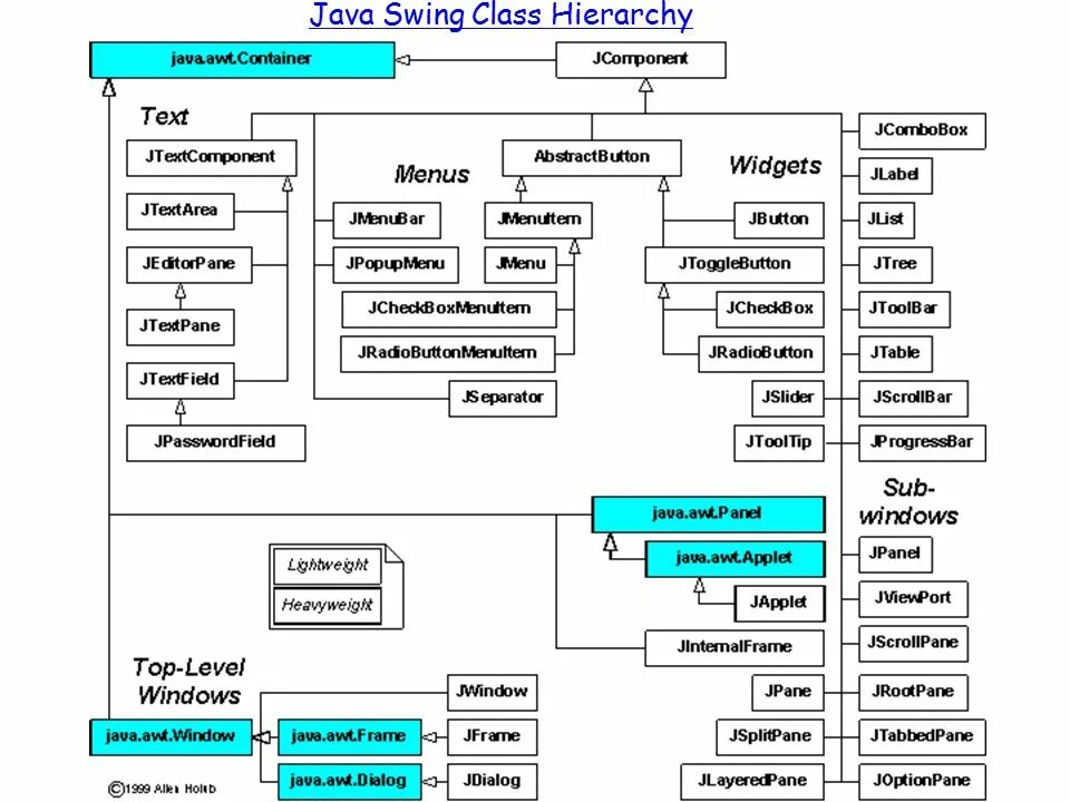 Java component. Компоненты Swing java. Иерархия Swing java. Swing библиотека java. Иерархия классов в Swing.