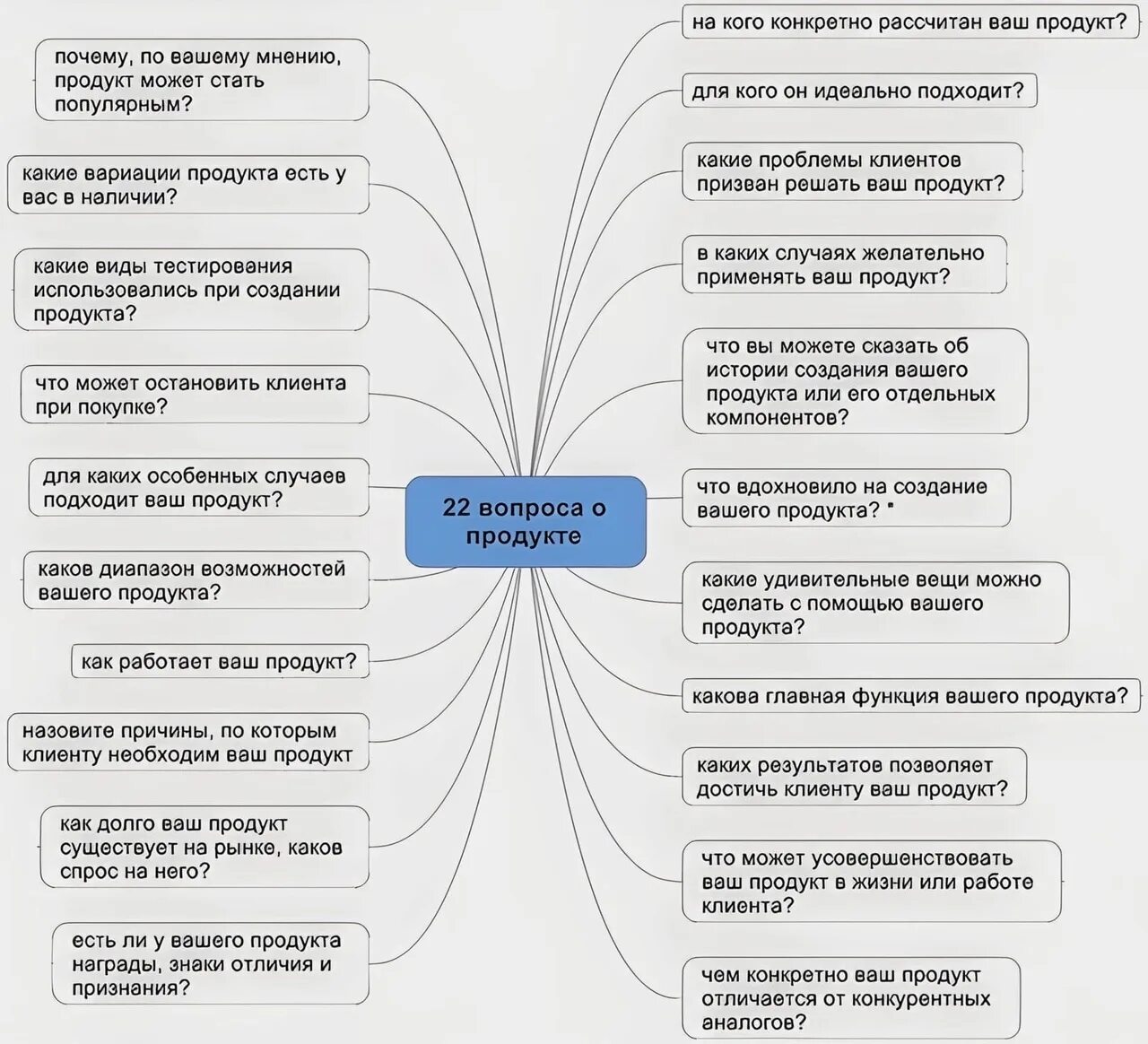 Том что конкретно нужно. Интеллектуальная карта маркетинг. Вопросы для создания продукта. Карта потребностей потребителя. Интеллектуальная карта интернет маркетинга.