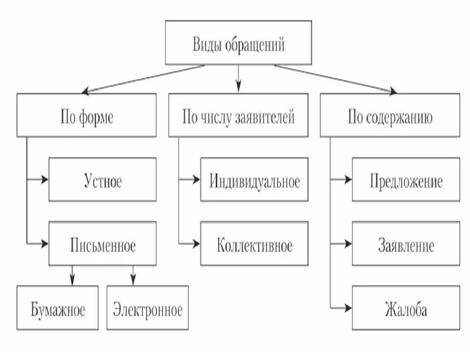 Виды обращений граждан ответ гражданину. Формы и виды обращения граждан. классификация письменных обращений граждан. основными видами обращений граждан являются. схема виды обращения граждан.