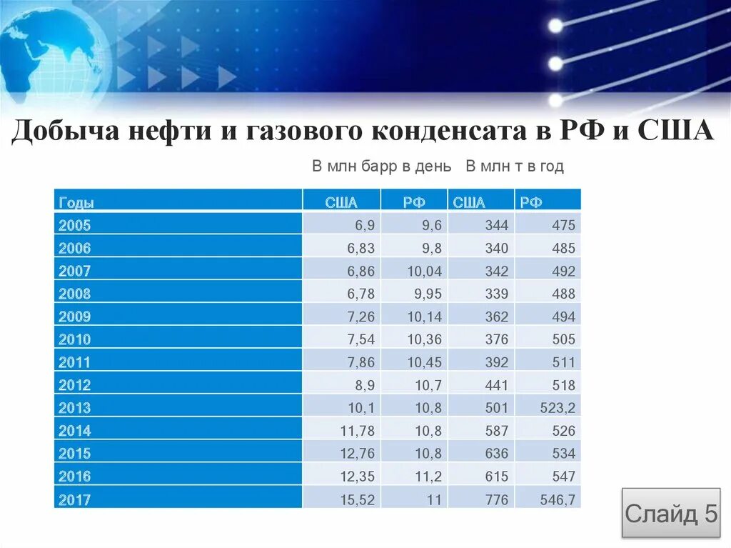 Добыча нефти млн т. Добыча газового конденсата в России 2021. Добыча нефти с газовым конденсатом. Добыча нефти и газового конденсата в 2019г. Таблица добыча нефти и газового конденсата.