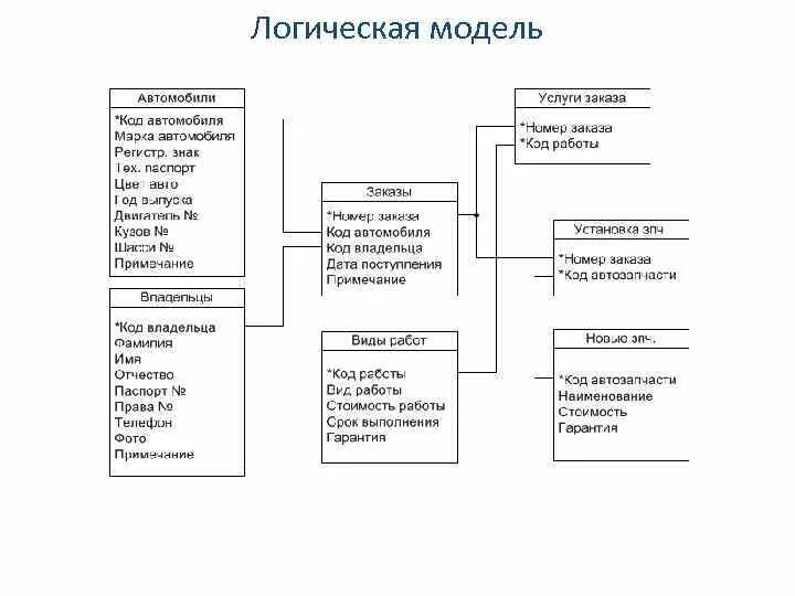 Логическая модель системы. Логическая модель. Логическая модель проекта. Логическая модель пример. Информационно-логическая модель данных.