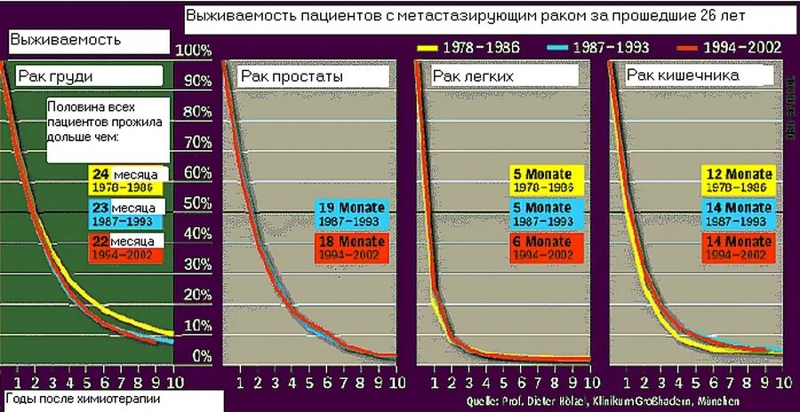 Выживаемость онкологических больных. Выживаемость при онкологии статистика. Выживаемость после химиотерапии. Процент выживающих при онкологии.