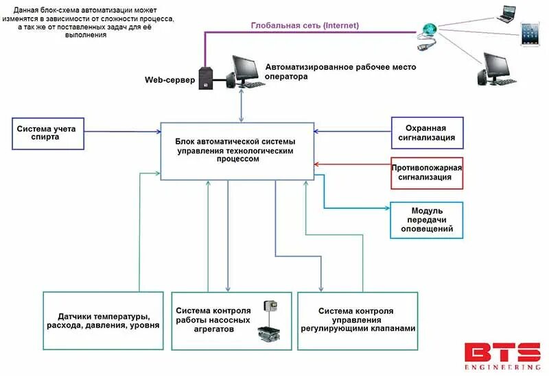 Автоматизированная система мониторинга схема. Структурная схема системы мониторинга. Схема диспетчеризации АСУТП пример. Блок схема АСУ ТП.