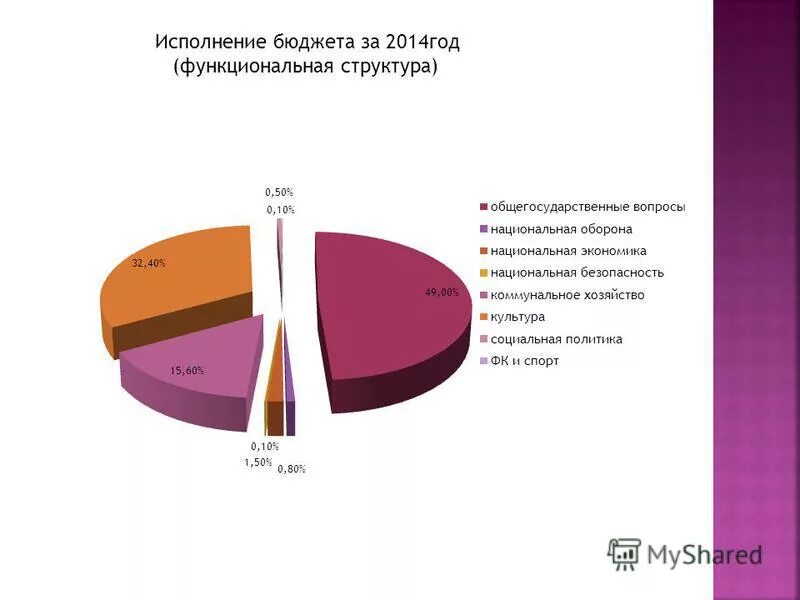 Этапы исполнения бюджета по доходам. Исполнение бюджета 2014. Исполнение бюджета 2014. Неналоговые доходы бюджета. Исполнение бюджета 2014.