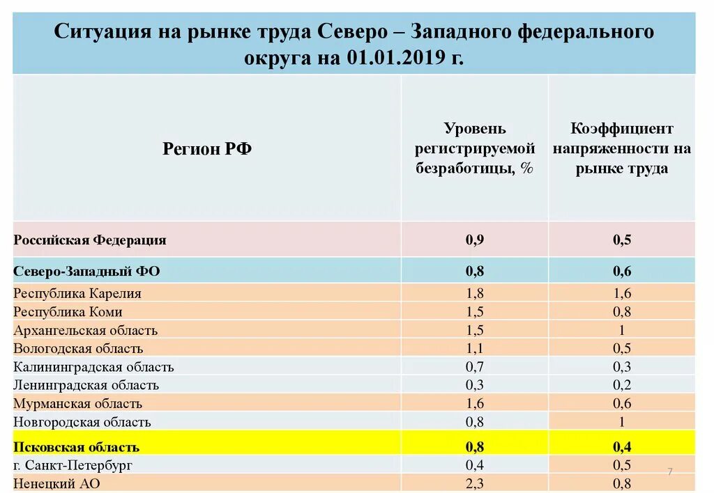 Рынков и территорий россии. Население Северо-Западного федерального округа. Анализ рынка труда регионов. Численность населения Северо-Западного региона. Население СЗФО.