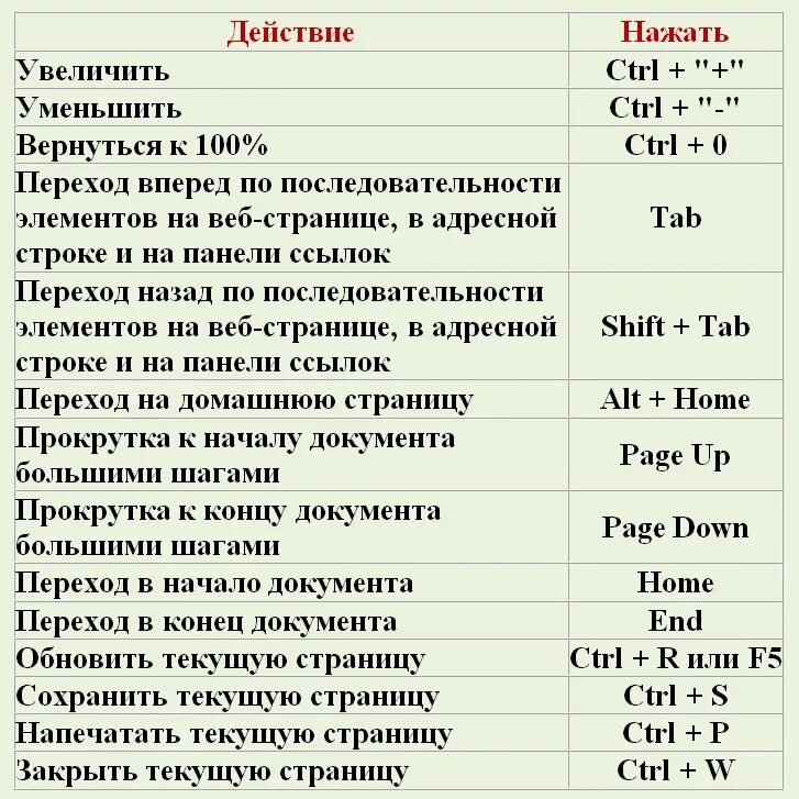 Быстрая клавиша печати на клавиатуре. Горячие клавиши. Гочячии клавиши на клавиатуре. Назад на клавиатуре горячие клавиши. Горячие кнопки на клавиатуре.