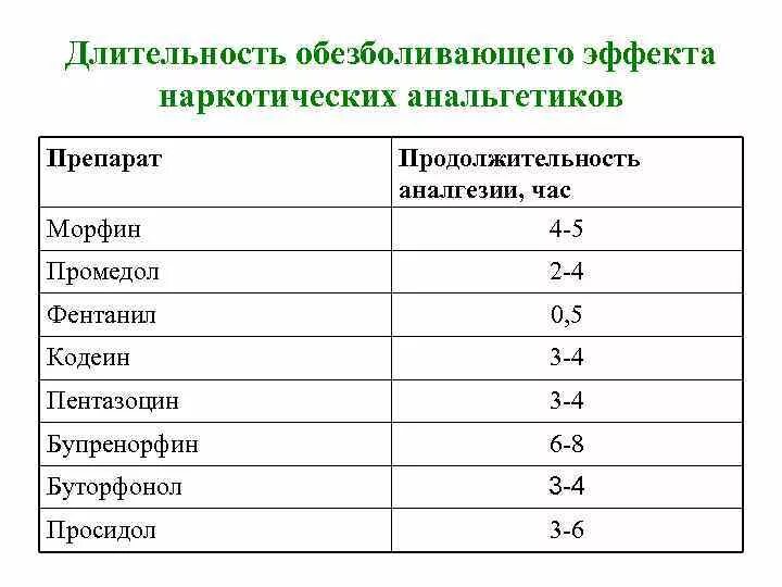 Эффект анестетика. Наркотические анальгетики препараты. Наркотические анальгетики список. Наркотические обезболивающие препараты. Длительность действия морфина.