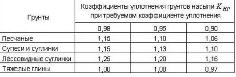 Коэффициент уплотнения 0.95 что это