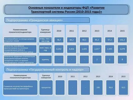 Целевая программа 2010 2015