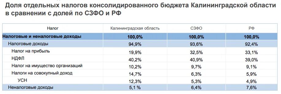 Налоги в калининградской области