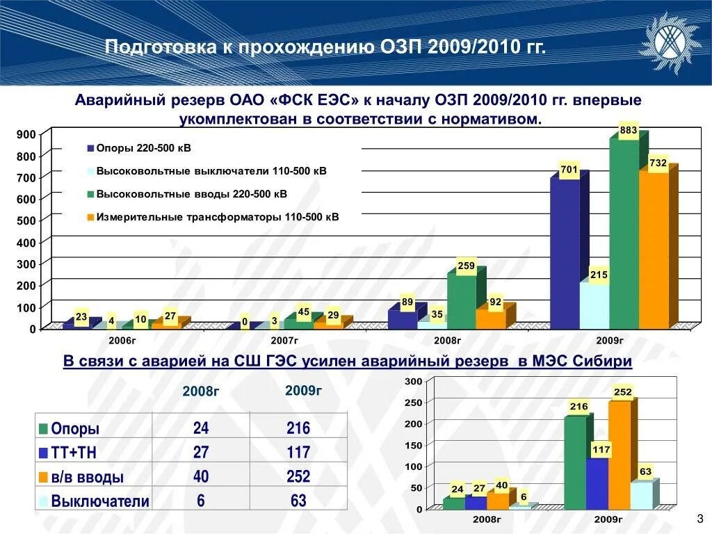 Презентация по итогам прохождения осенне-зимнего периода. Презентация по прохождению осенне-зимнего периода. ОЗП формула. ОЗП расшифровка. Данные озп