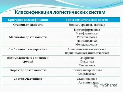 Классификация системы сбора