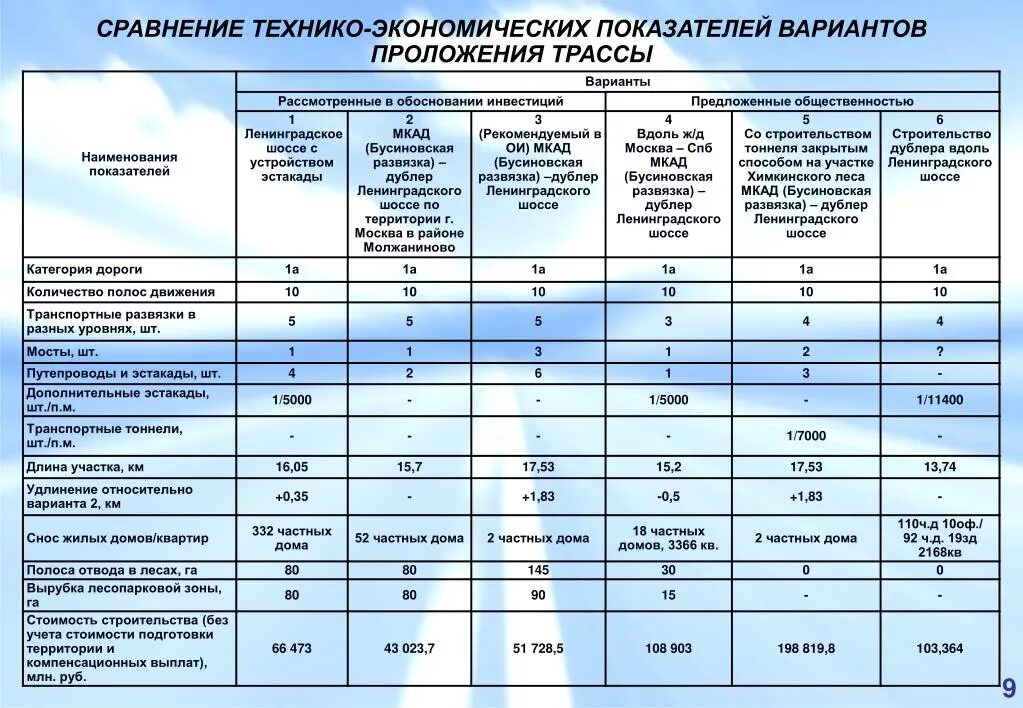 Технико-экономическое сравнение вариантов. Экономическое сравнение вариантов. Сравнительные технико-экономические показатели. Сравнение вариантов строительства. Показатели сравнения вариантов