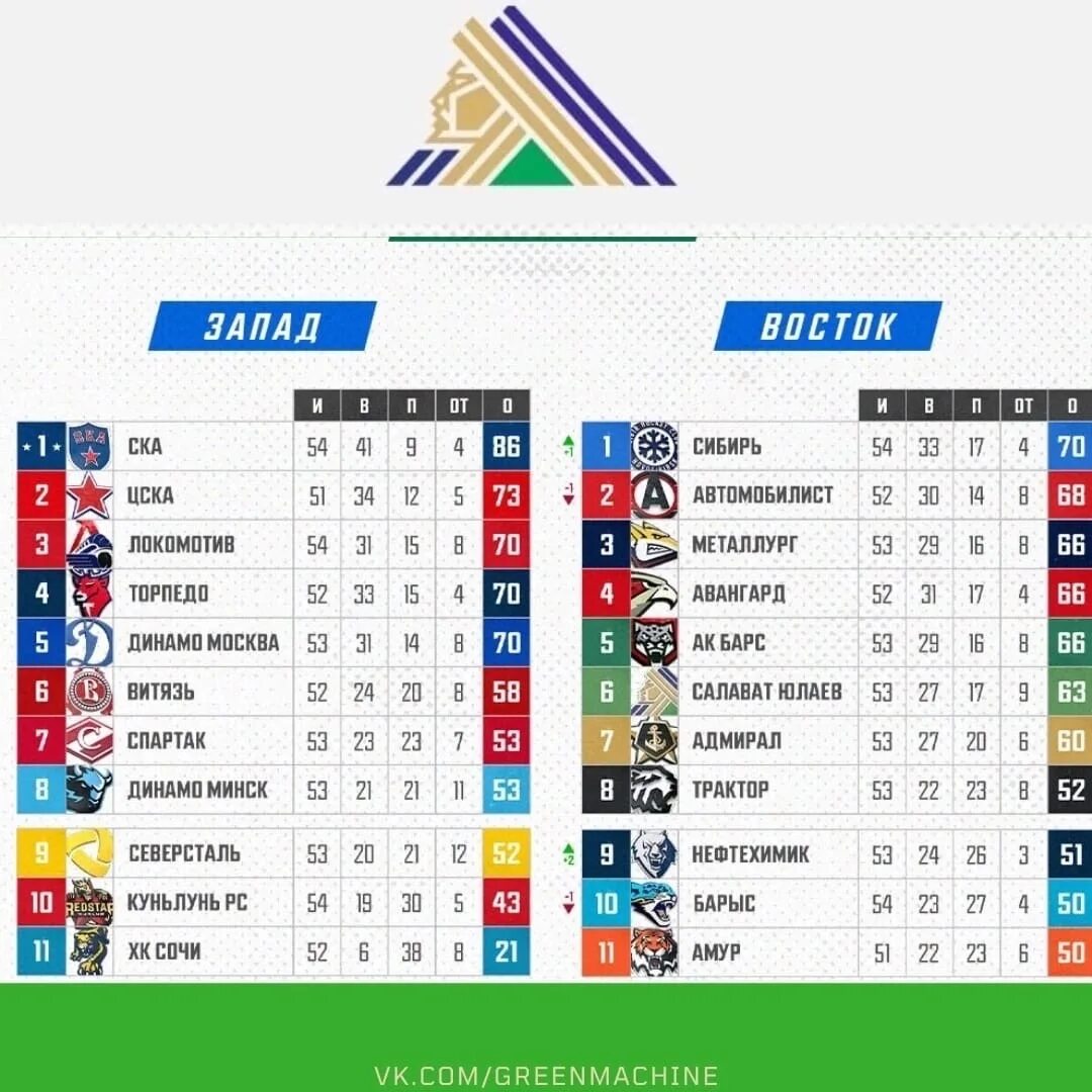 Таблица КХЛ 2021-2022. Хоккей КХЛ турнирная таблица. Таблица КХЛ 2022. Чемпионат КХЛ таблица. Календарь 2024 игр трактор
