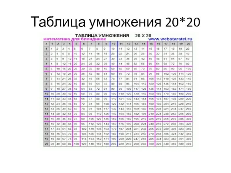 После 16 будет 17. Таблица деления на 11 12 13 14 15 16 17 18 19 20. Таблица умножения до 20 на 20. Таблица умножения от 11 до 20. Таблица 12 умножить на 12.