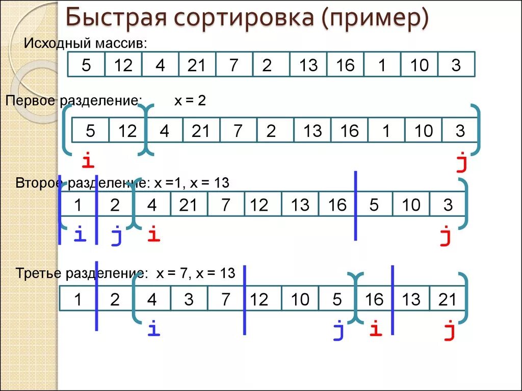 Quicksort. Быстрая сортировка Хоара пример. Алгоритм быстрой сортировки Хоара. Сортировка массивов методом Хоара алгоритм. Метод быстрой сортировки.