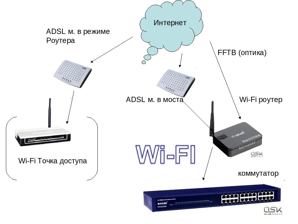 Можно ли роутер. Маршрутизатор коммутатор точка доступа схема интернета. Схема подключения точек доступа к роутеру. Подключение роутера и вай фай точек. Схема подключения Wi-Fi роутера и коммутатора.