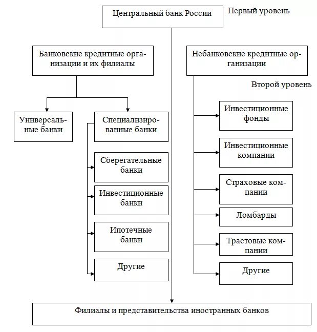 Организационная структура ЦБ РФ схема. Банковская система России схема. Структура кредитной системы РФ схема. Структура кредитной системы России схема. Анализ деятельности центробанка