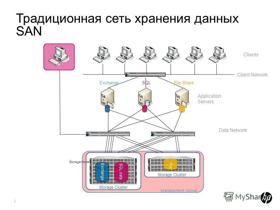 Сетевое хранение данных и цифрового контента. Сетевое хранение данных и цифрового контента