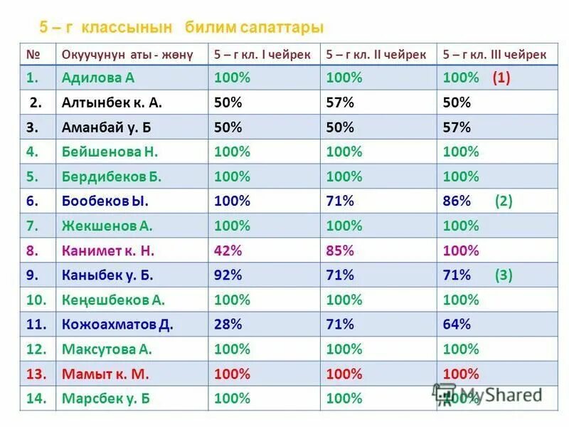 Тест 9 класс 3 чейрек