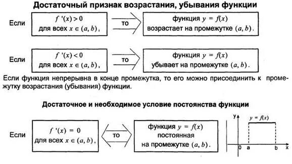 Необходимые и достаточные условия возрастания и убывания функции. Достаточное условие возрастания убывания функции на промежутке. Необходимые и достаточные условия убывания функции на интервале.. Достаточные условия возрастания и убывания функции на интервале.