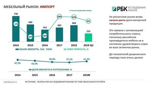 Анализ рынка мебели 2024
