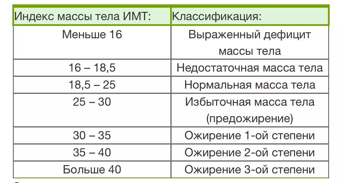 Масса тела ниже нормы