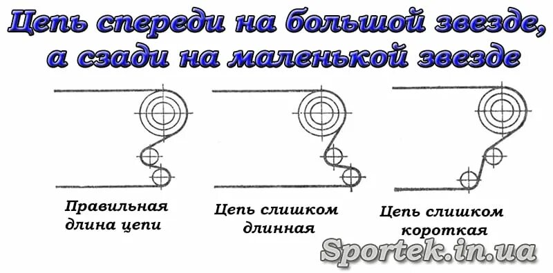 Какой длины должна быть цепь. Как измерить длину велосипедной цепи. Как определить длину велосипедной цепи. Как выбрать длину цепи велосипеда. Как определить правильную длину цепи велосипеда.